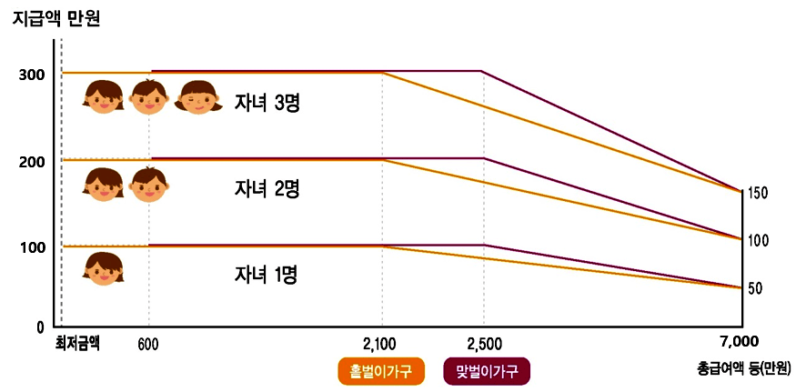 2025 자녀장려금