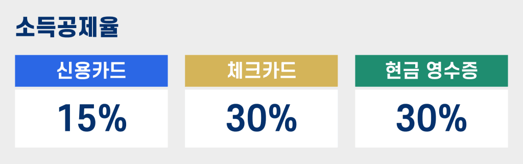 신용카드 세액공제율