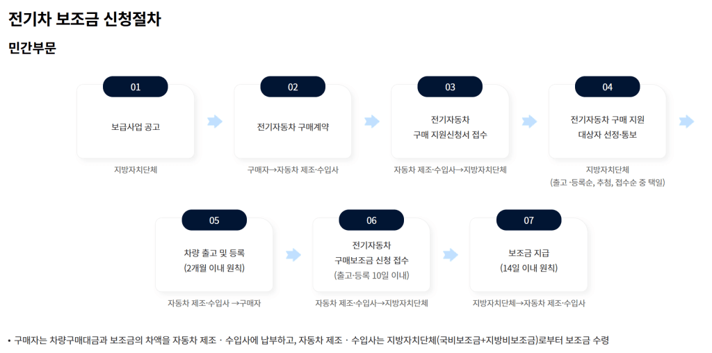전기차 보조금