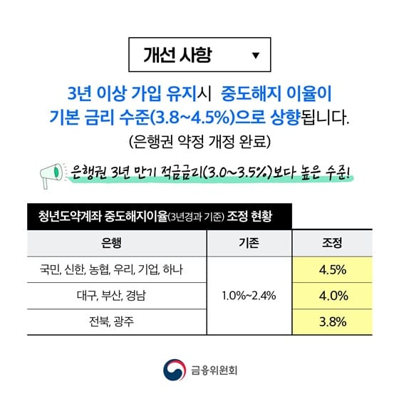 청년도약계좌 중도 해지