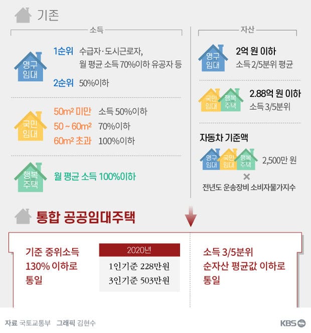 영구임대주택