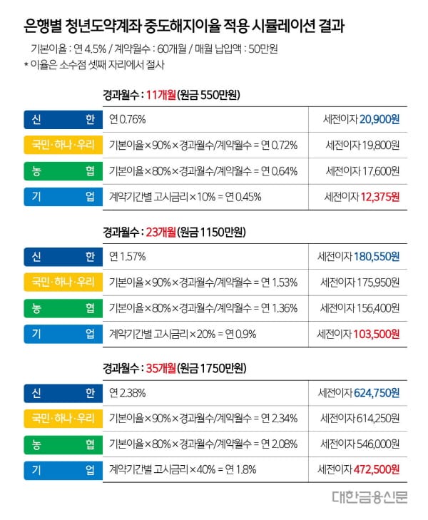 청년도약계좌 중도 해지