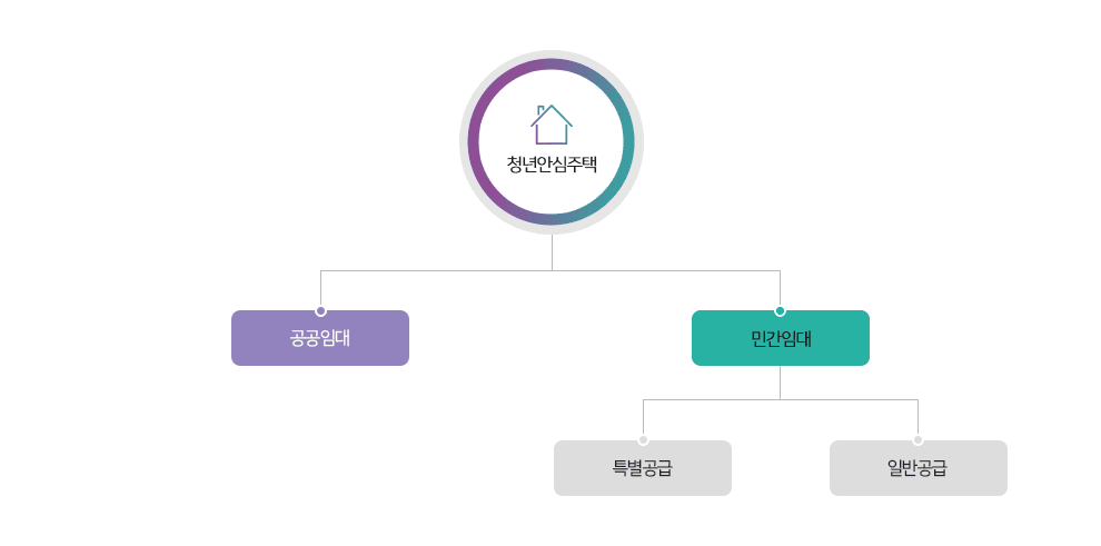 서울 청년안심주택