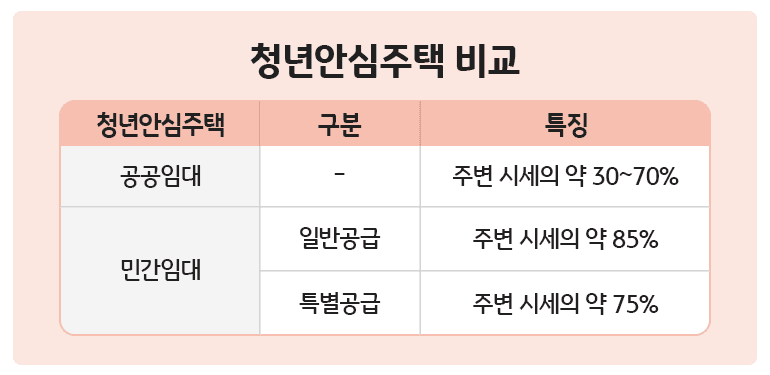 서울 청년안심주택