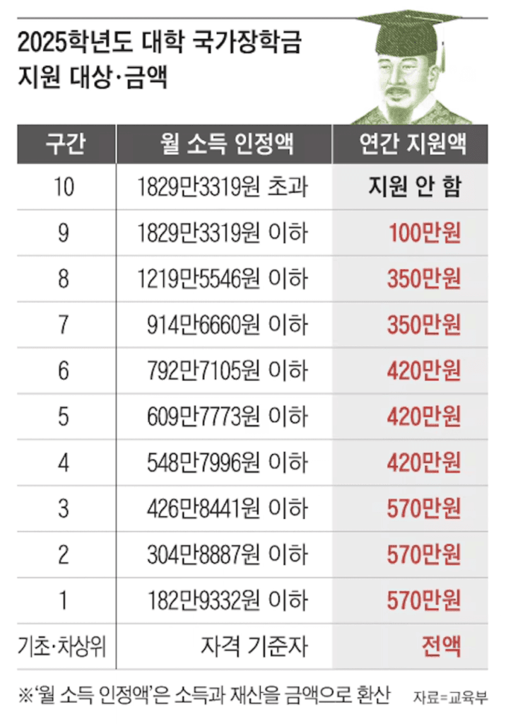 국가장학금 2차