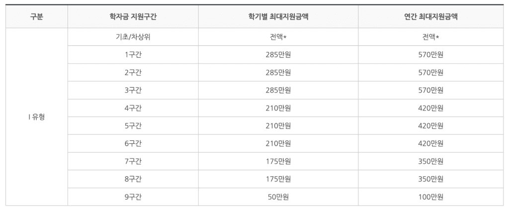 국가장학금 2차